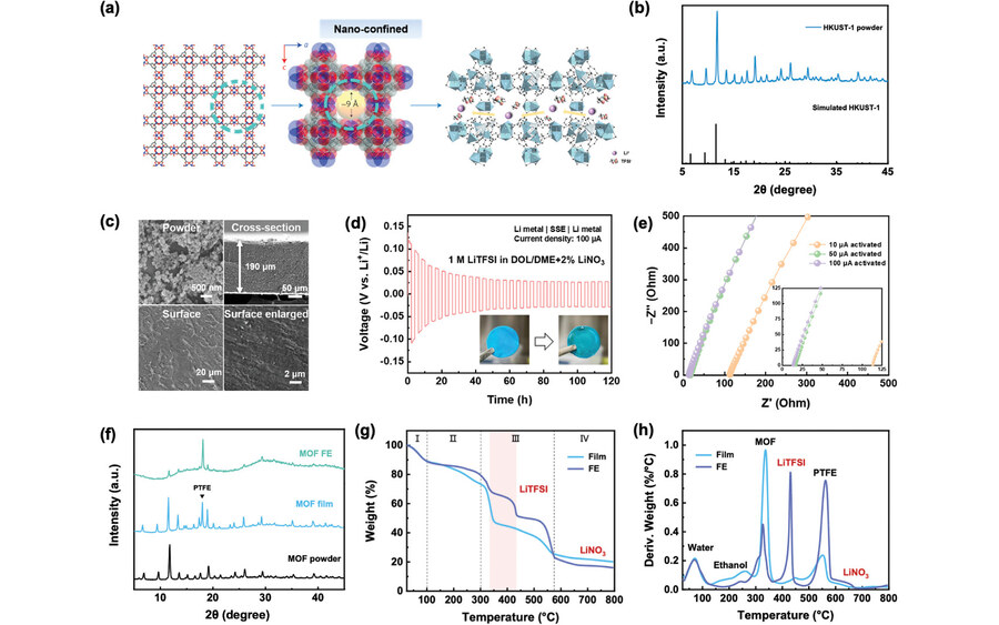 Unlocking Fast Ionic Transport in Sub‐Nano Channels of MOF‐Based Electrolytes for Next‐Generation Batteries