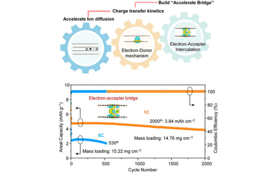 Tailoring Graphite Interlayers with Electron‐Acceptor Bridges Raises Ion Diffusion Kinetics for Ultrafast Charging Batteries