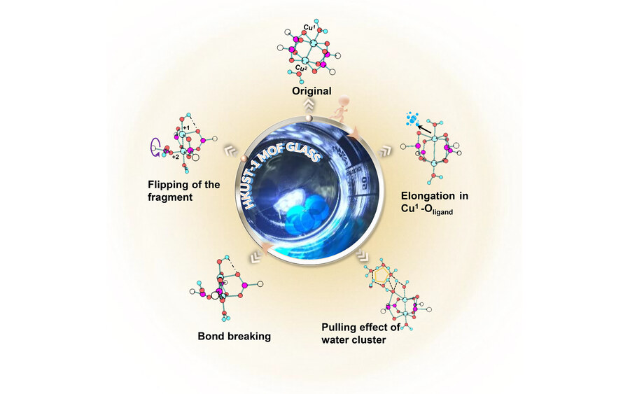 Water cluster triggered vitrification in <scp>HKUST</scp> ‐1 <scp>MOF</scp> crystal under pressure