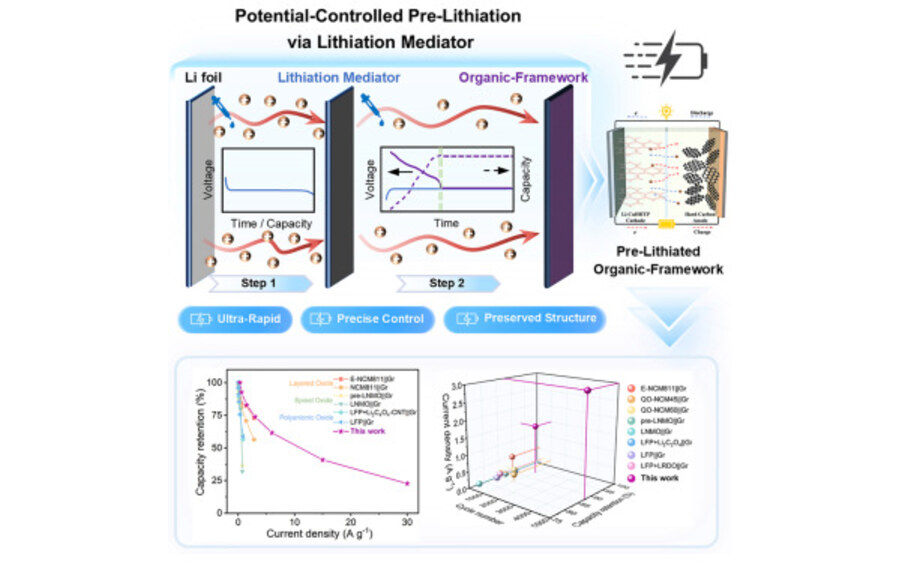 Potential-controlled pre-lithiation of organic framework cathodes for ultra-high current lithium-ion batteries