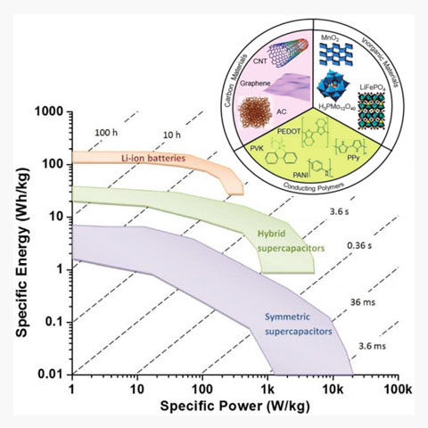 Electrochemical Energy Storage