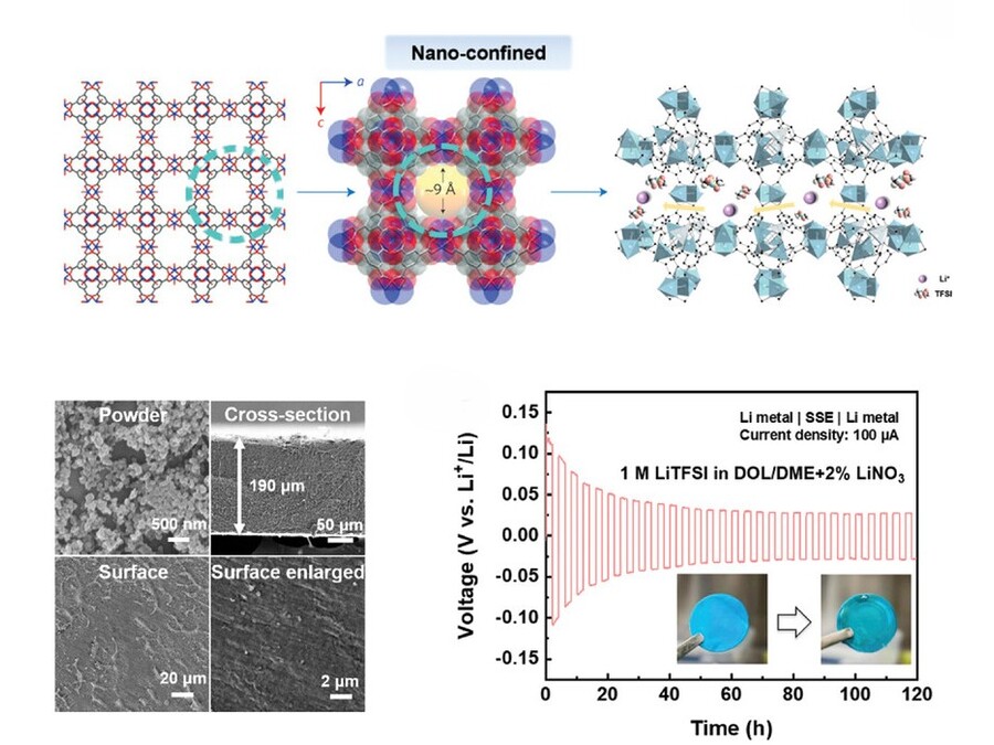 Metal Organic Frameworks